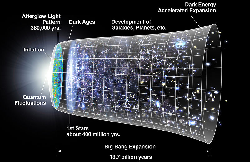 NASAs timeline of the expansion of the universe.